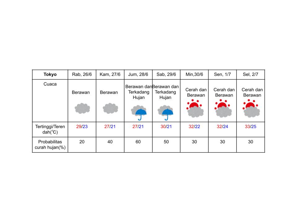 Prakiraan cuaca di Tokyo pada 26 Juni hingga 2 Juli 2024.