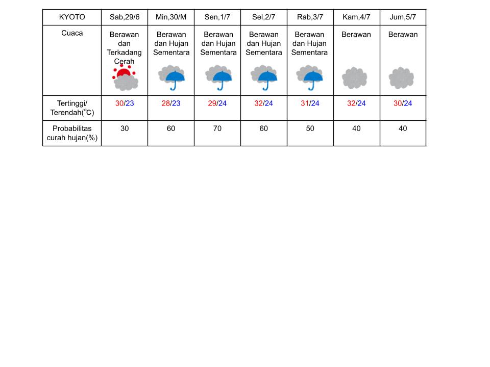 Prakiraan cuaca di Kyoto pada 29 Juni sampai 5 Juli 2024. (DOK. BADAN METEOROLOGI JEPANG)