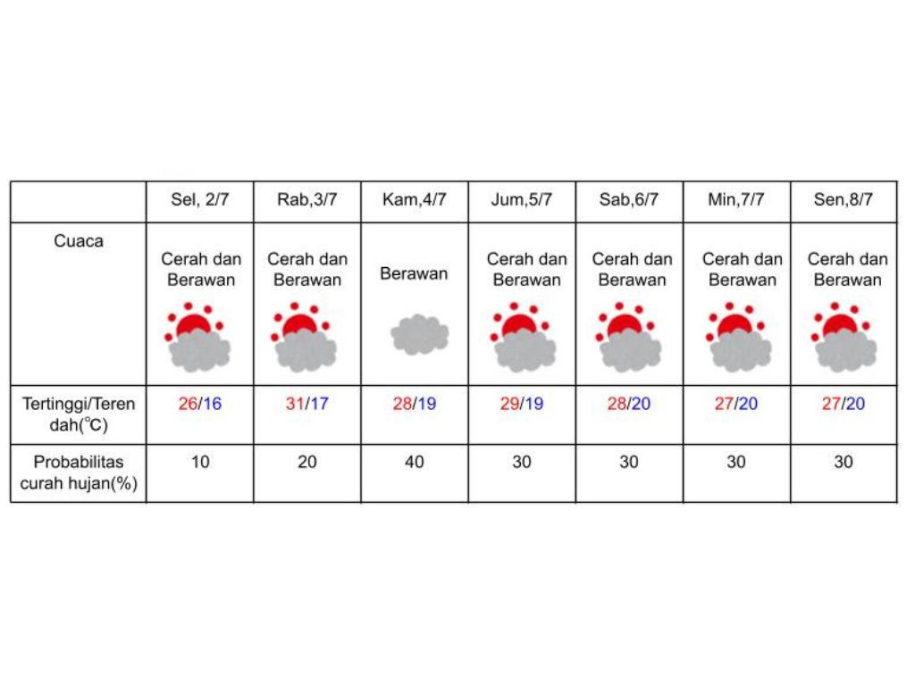 Prakiraan cuaca di Hokkaido 2-8 Juli 2024. (DOK. BADAN METEOROLOGI JEPANG)