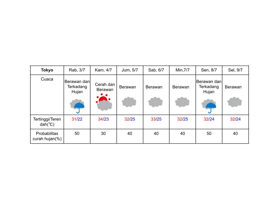 Prakiraan cuaca di Tokyo pada 3-9 Juli 2024. (DOK. BADAN METEOROLOGI JEPANG)