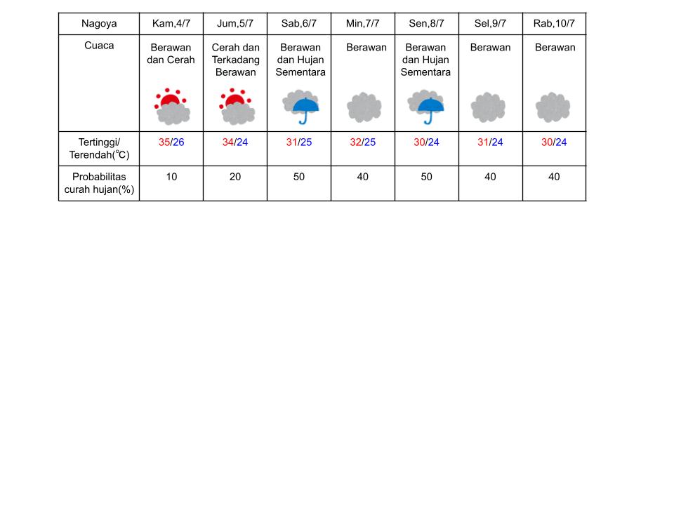 Prakiraan cuaca di Nagoya pada 4-10 Juli 2024. (DOK. BADAN METEOROLOGI JEPANG)
