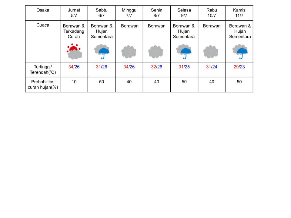 Update Prakiraan Cuaca di Osaka pada 5-11 Juli 2024. (DOK. BADAN METEOROLOGI JEPANG)