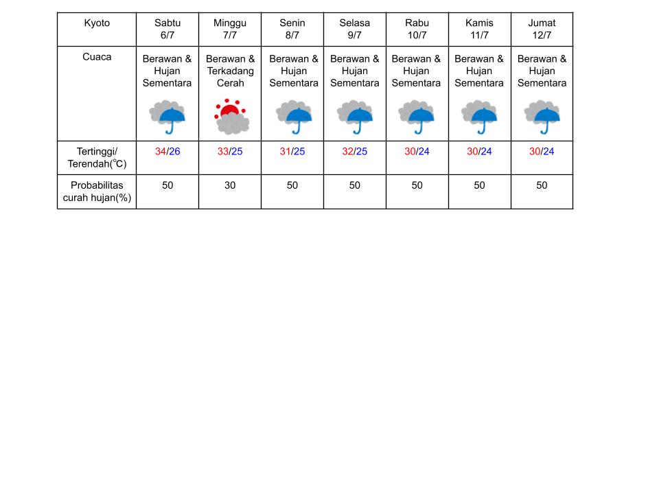 Prakiraan cuaca di Kyoto pada 6-12 Juli 2024. (DOK. BADAN METEOROLOGI JEPANG)