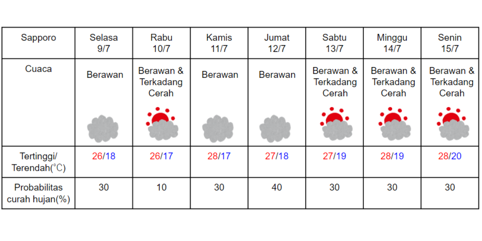 Prakiraan cuaca di Sapporo 9-15 Juli 2024. (DOK. BADAN METEOROLOGI JEPANG)