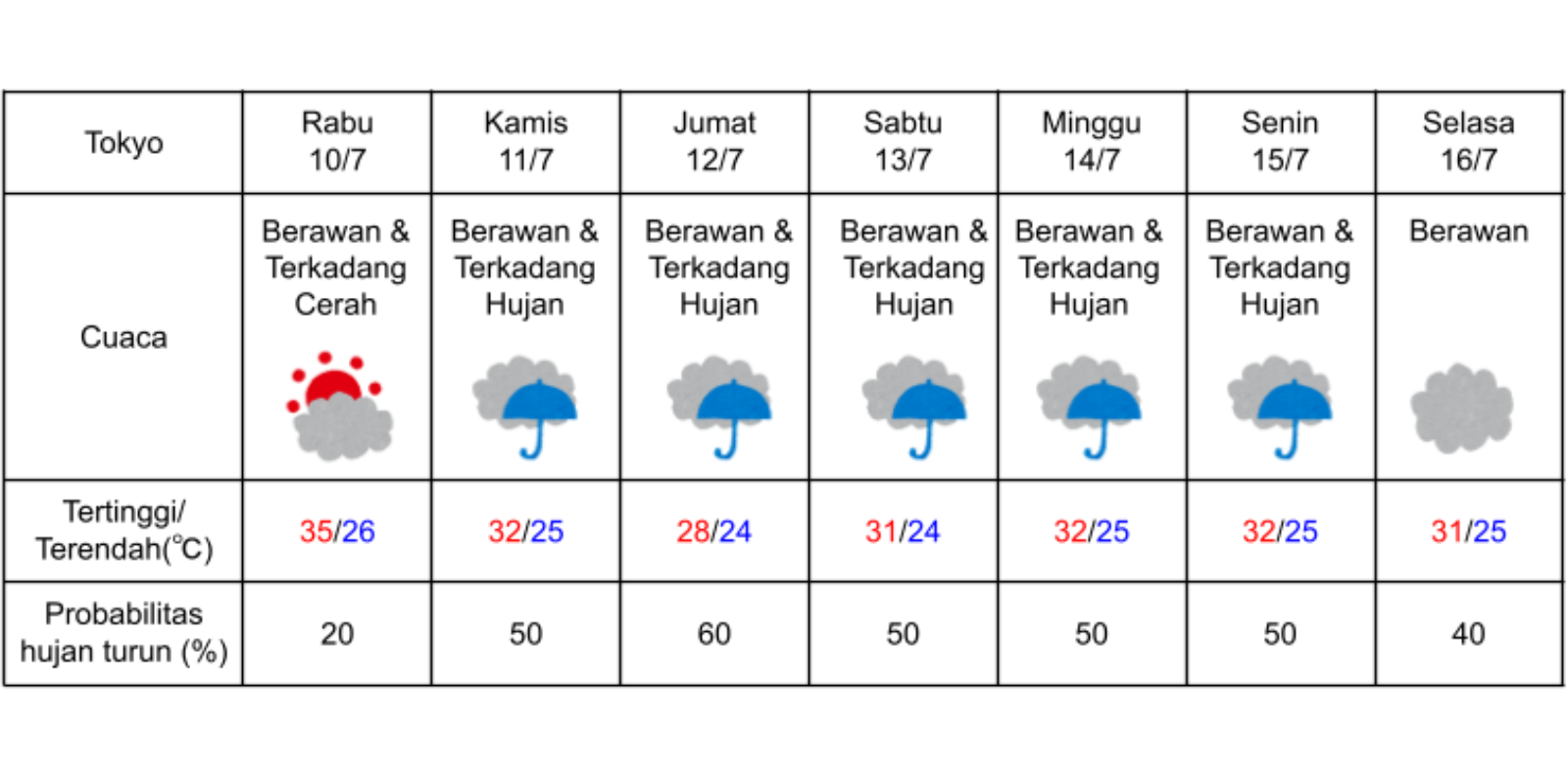 Prakiraan cuaca di Tokyo pada 10-16 Juli 2024. (DOK. BADAN METEOROLOGI JEPANG)