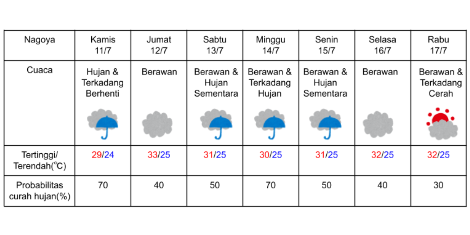 Prakiraan cuaca di Nagoya pada 11-17 Juli 2024. (DOK. BADAN METEOROLOGI JEPANG)