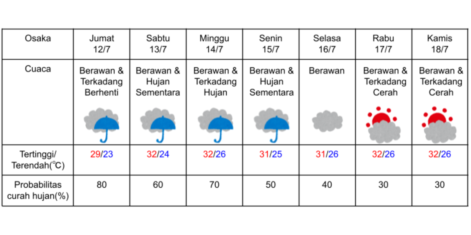 Prakiraan cuaca di Osaka pada 12-18 Juli 2024. (DOK. BADAN METEOROLOGI JEPANG)