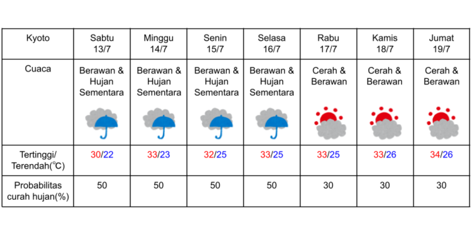 Prakiraan cuaca di Kyoto pada 13-19 Juli 2024. (DOK. BADAN METEOROLOGI JEPANG)