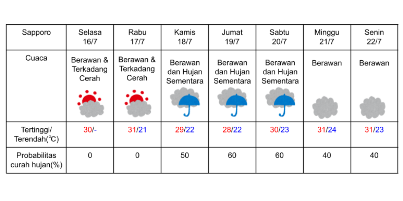 prakiraan cuaca di Hokkaido pada 16-22 Juli 2024. (DOK. BADAN METEOROLOGI JEPANG)