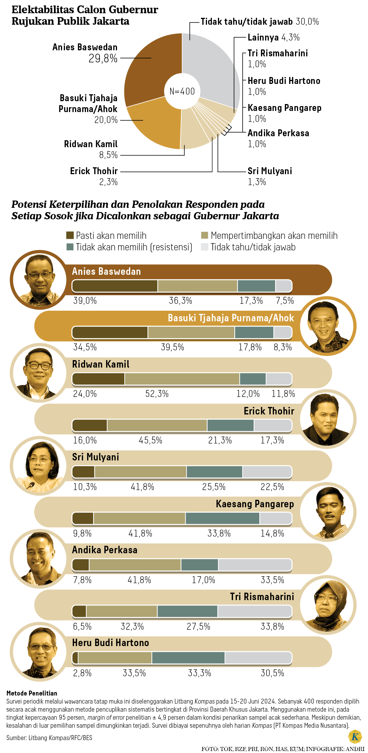 Survei Litbang "Kompas": Anies, Ahok, Ridwan Kamil Nama Teratas Yang ...