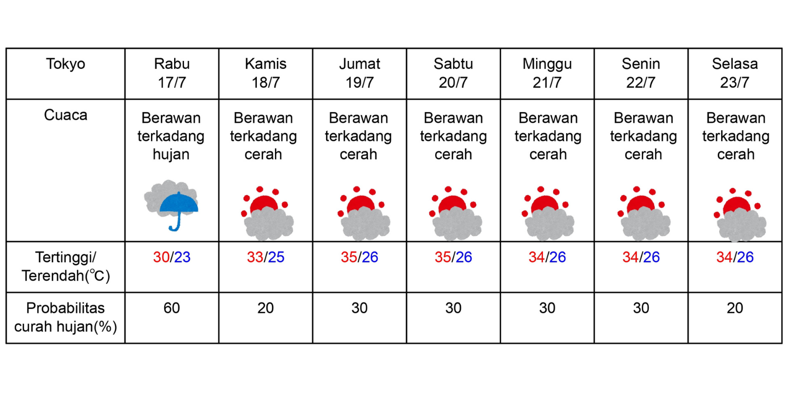 Prakiraan cuaca di Tokyo pada 17-23 Juli 2024. (DOK. BADAN METEOROLOGI JEPANG)