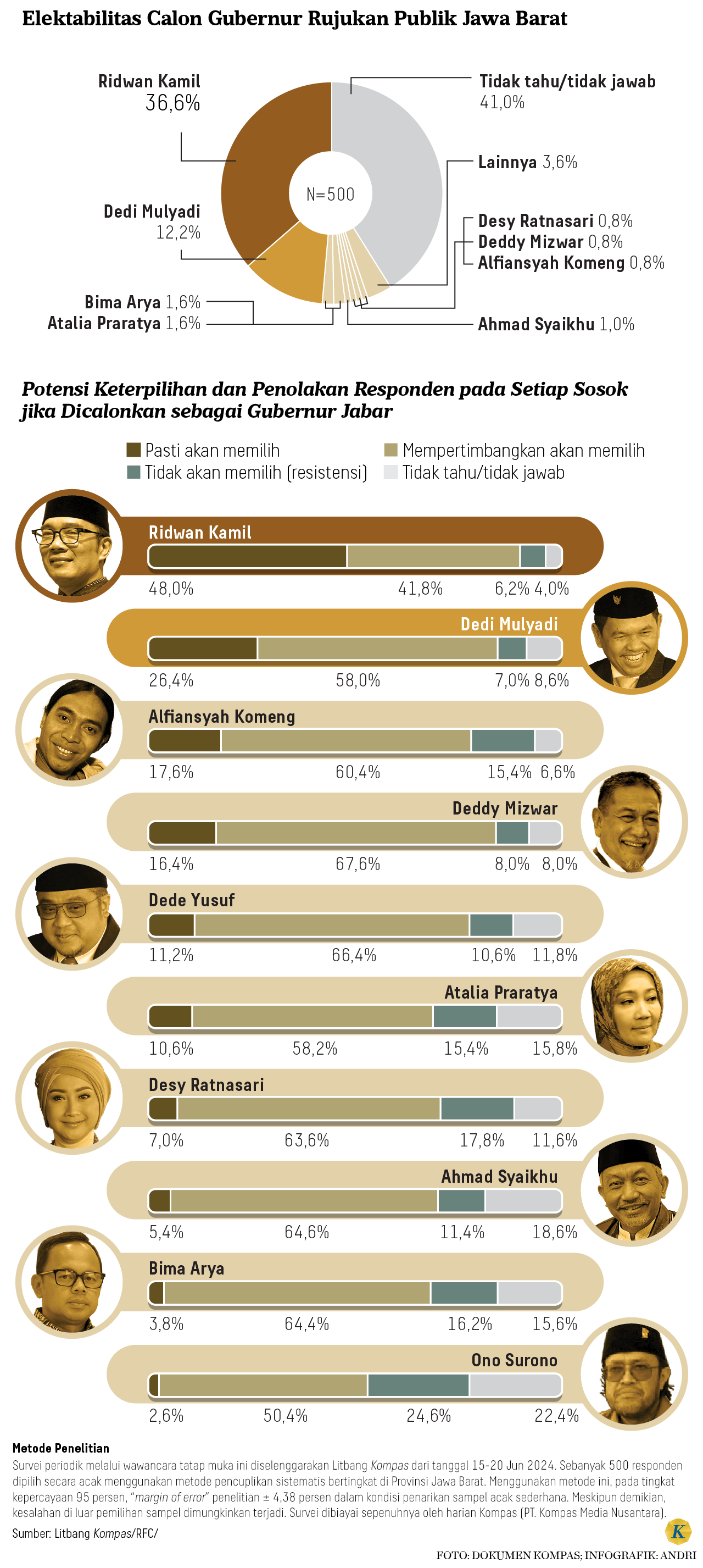 Survei Litbang "Kompas": Elektabilitas Ridwan Kamil 36,6 Persen ...