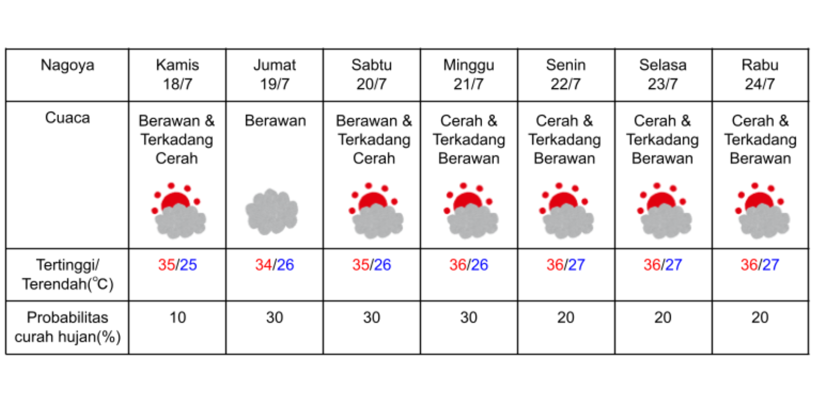 Prakiraan cuaca di Nagoya pada 18-24 Juli 2024. (DOK. BADAN METEOROLOGI JEPANG)