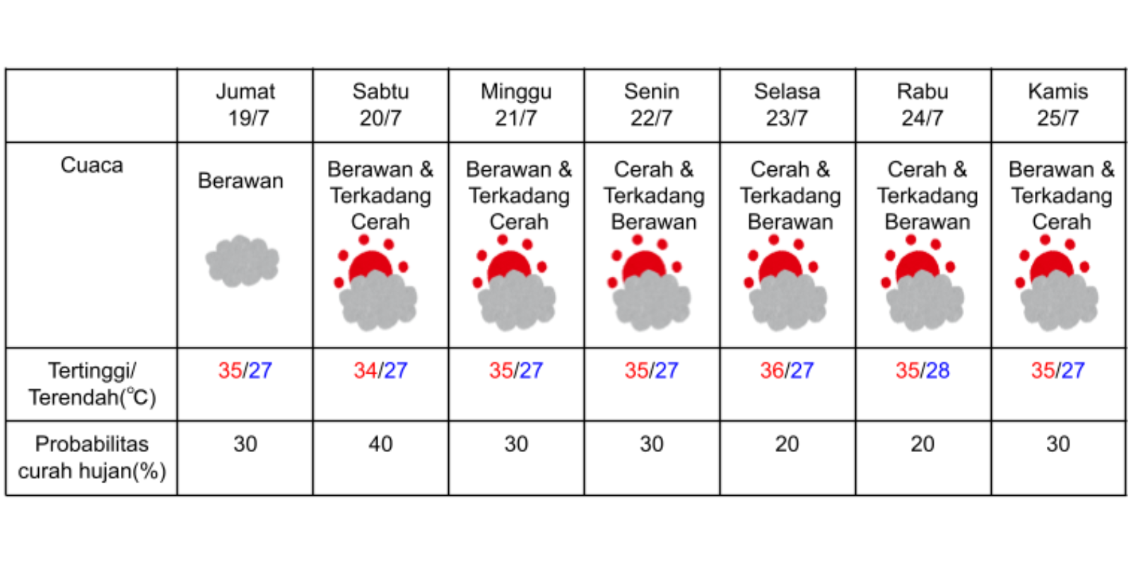 Prakiraan Cuaca di Osaka pada 19-25 Juli 2024. (DOK. BADAN METEOROLOGI JEPANG)