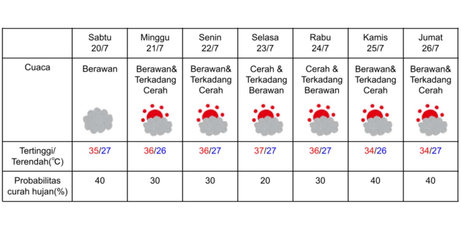 Prakiraan Cuaca di Kyoto pada 20-26 Juli 2024. (DOK. BADAN METEOROLOGI JEPANG)