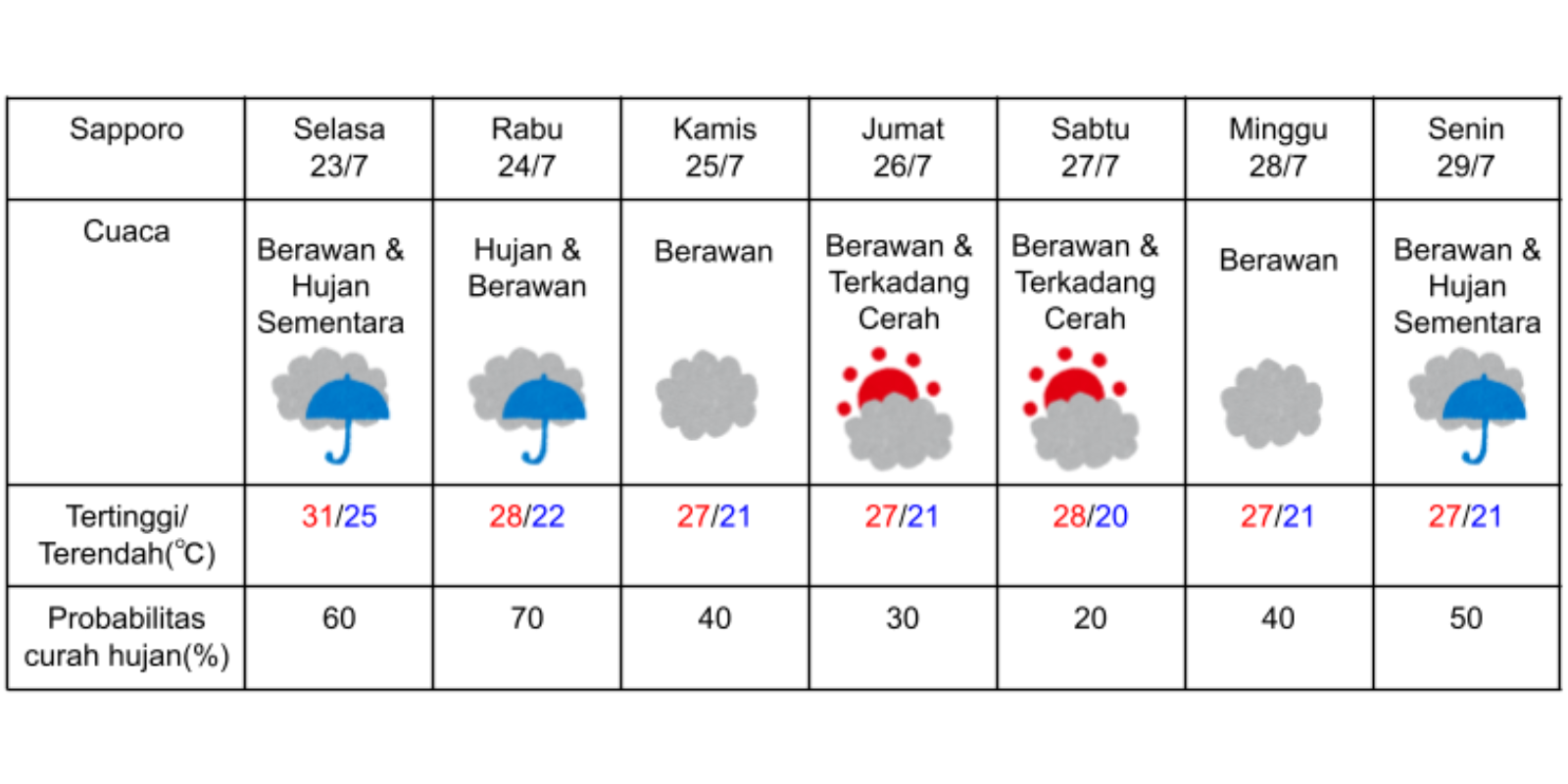 Prakiraan cuaca di Sapporo pada 23-29 Juli 2024. (DOK. BADAN METEOROLOGI JEPANG)