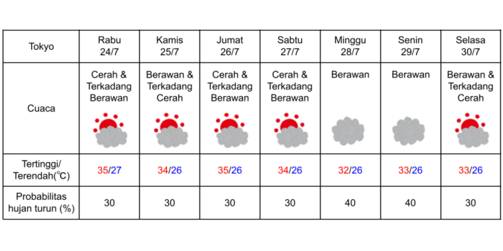 Prakiraan Cuaca di Tokyo pada 24-30 Juli 2024. (DOK. BADAN METEOROLOGI JEPANG)