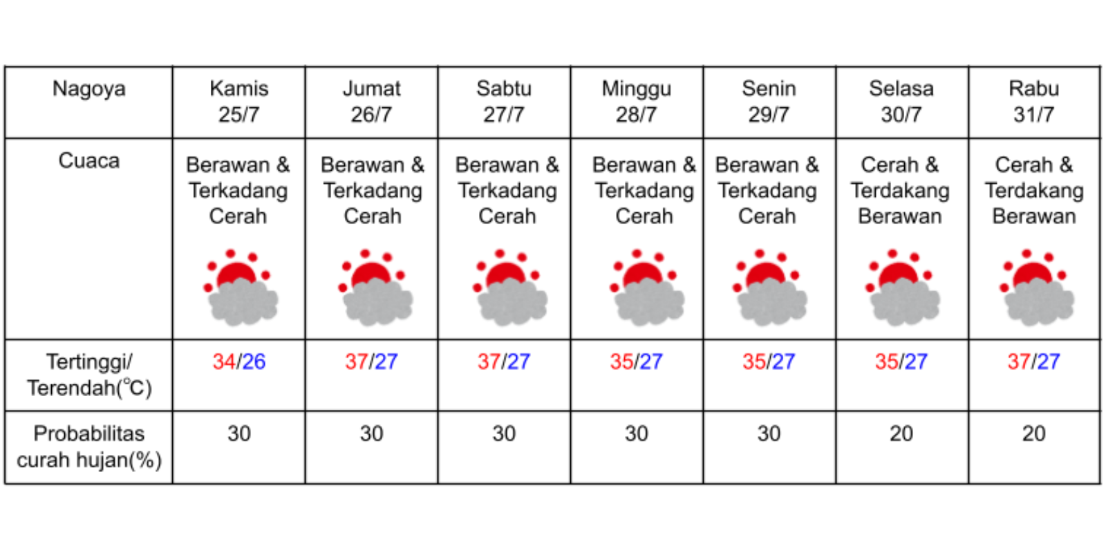 Prakiraan cuaca di Nagoya pada 25-31 Juli 2024. (DOK. BADAN METEOROLOGI JEPANG)