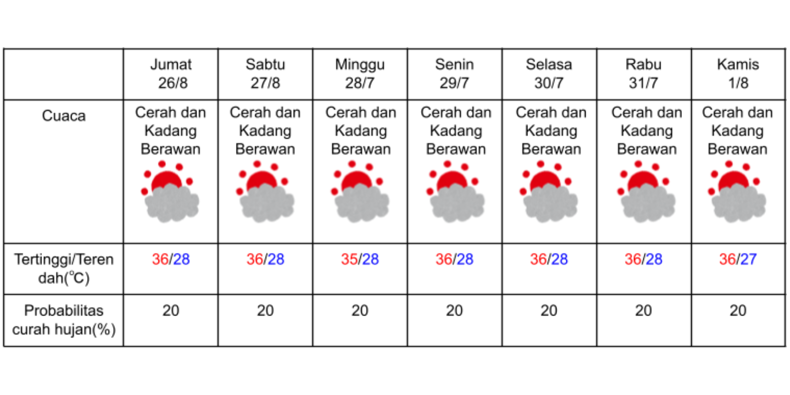 Prakiraan cuaca di Osaka pada 26 Juli-1 Agustus 2024. (DOK. BADAN METEOROLOGI JEPANG)