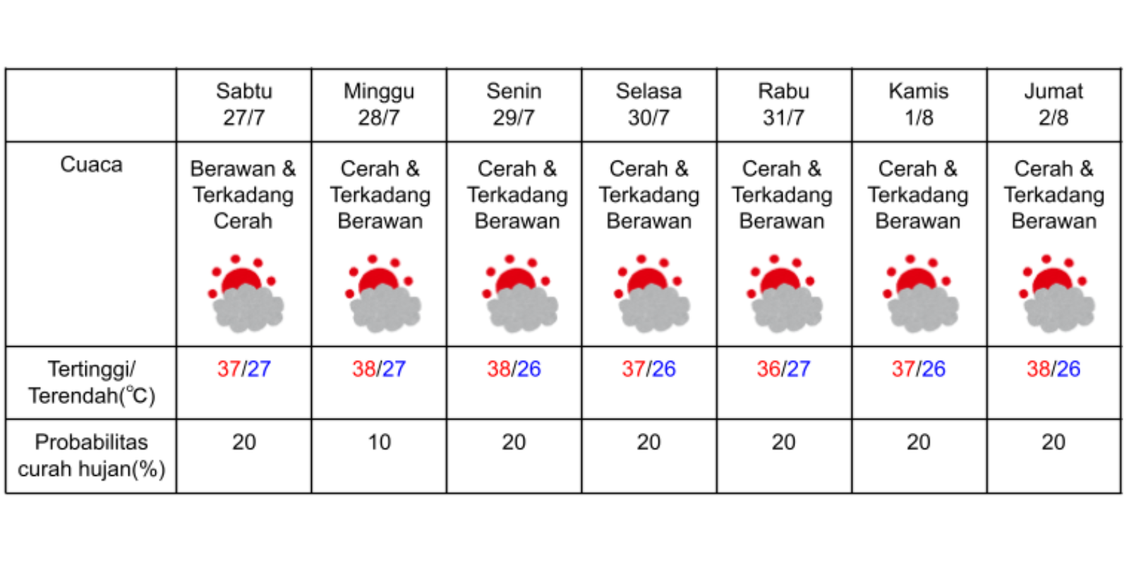 Prakiraan cuaca di Kyoto pada 27 Juli-2 Agustus 2024. (DOK. BADAN METEOROLOGI JEPANG)