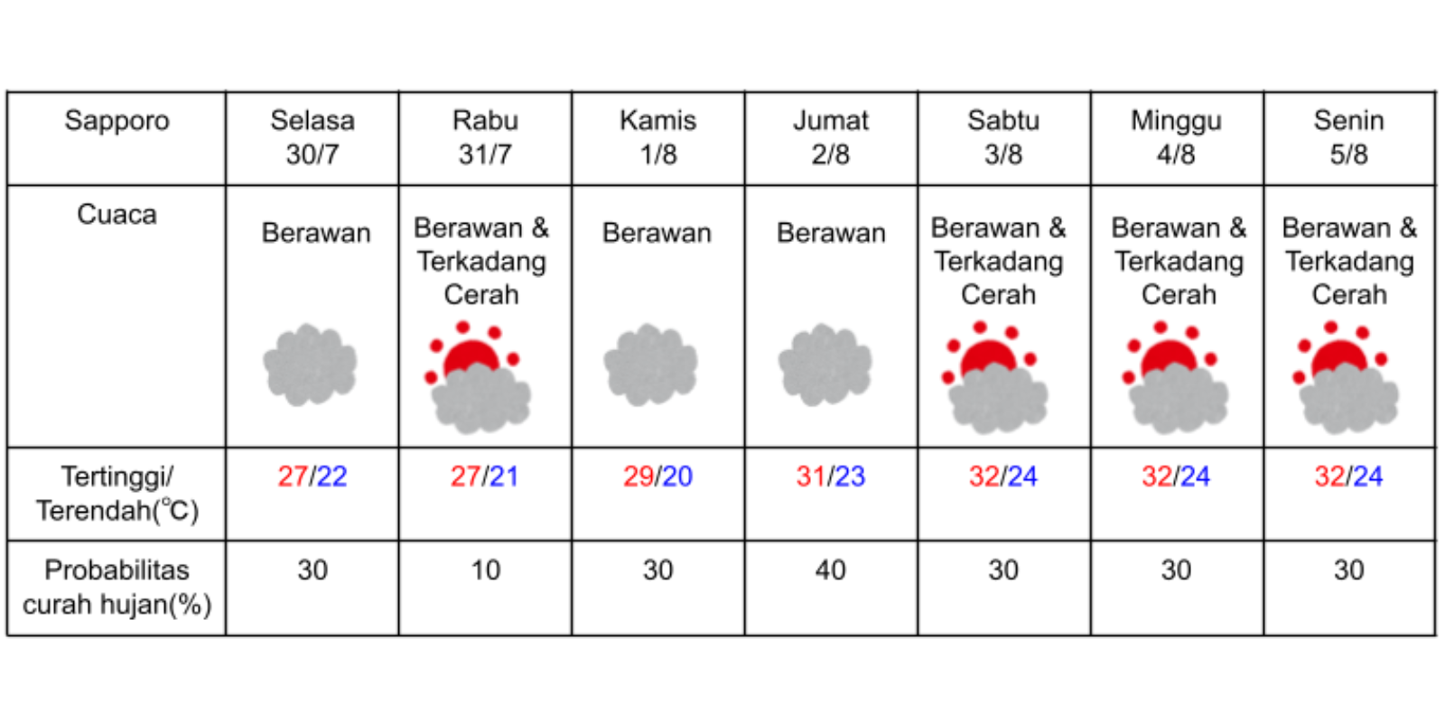 Prakiraan cuaca di Sapporo pada 30 Juli-5 Agustus 2024. (DOK. BADAN METEOROLOGI JEPANG)