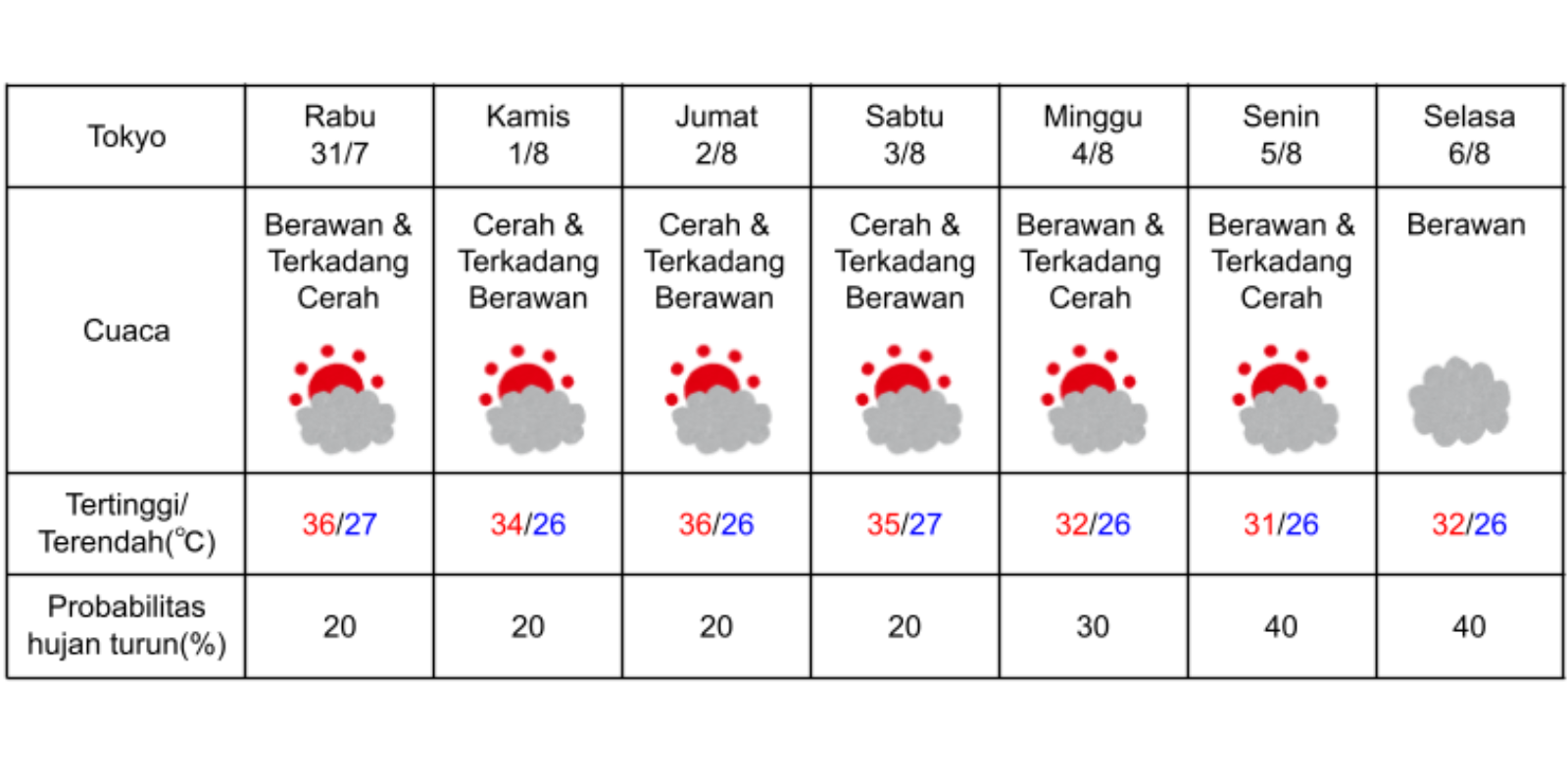 Prakiraan cuaca di Tokyo pada 31 Juli-6 Agustus 2024. (DOK. BADAN METEOROLOGI JEPANG)