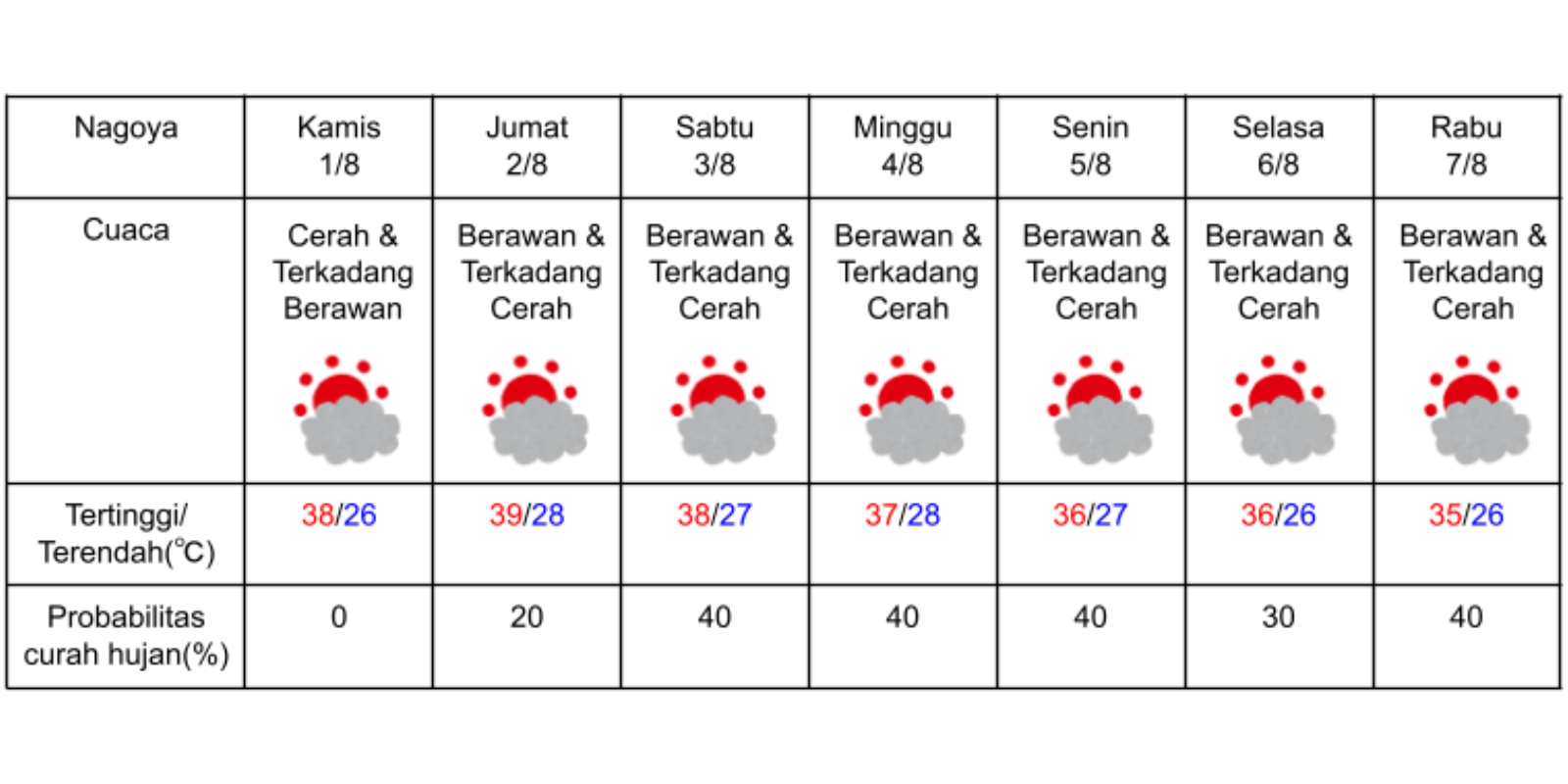 Prakiraan cuaca di Nagoya pada 1-7 Agustus 2024. (DOK. BADAN METEOROLOGI JEPANG)