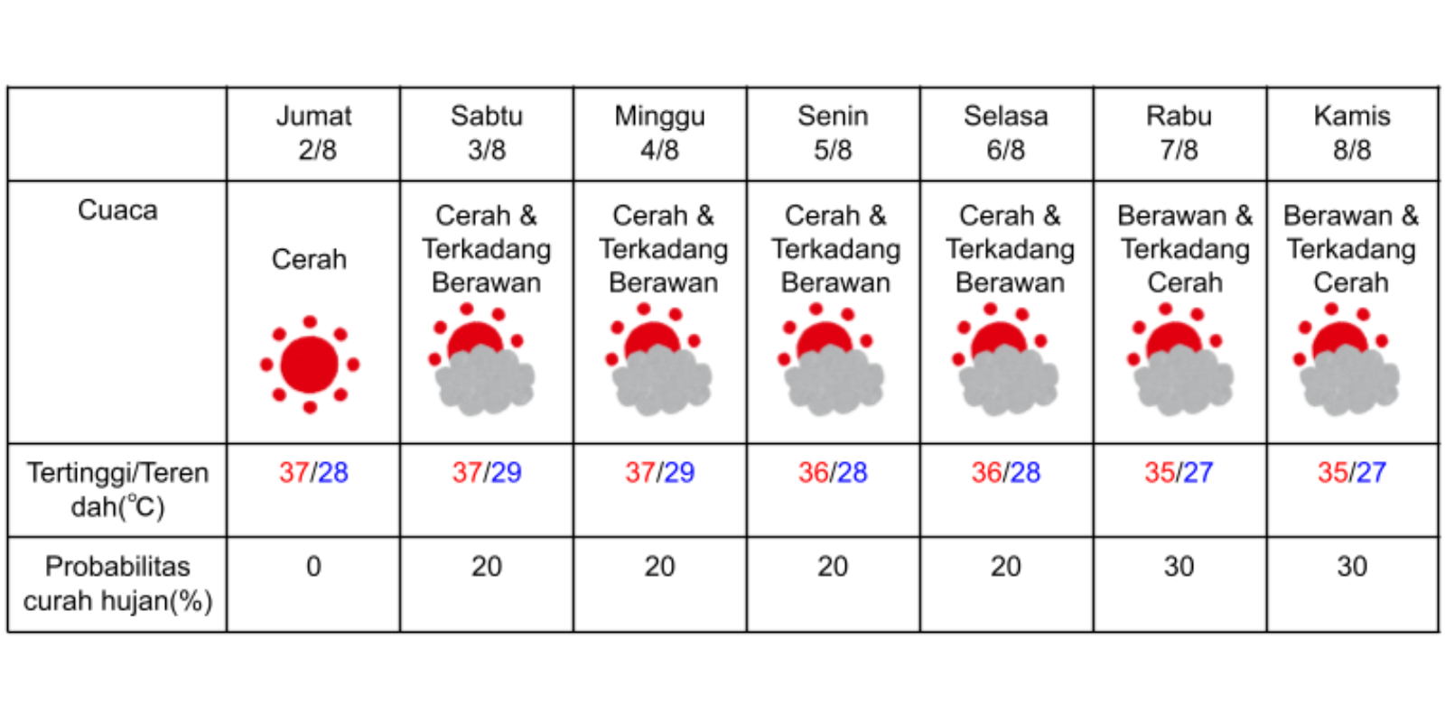 Prakiraan cuaca di Osaka 2-8 Agustus 2024. (DOK. BADAN METEOROLOGI JEPANG)