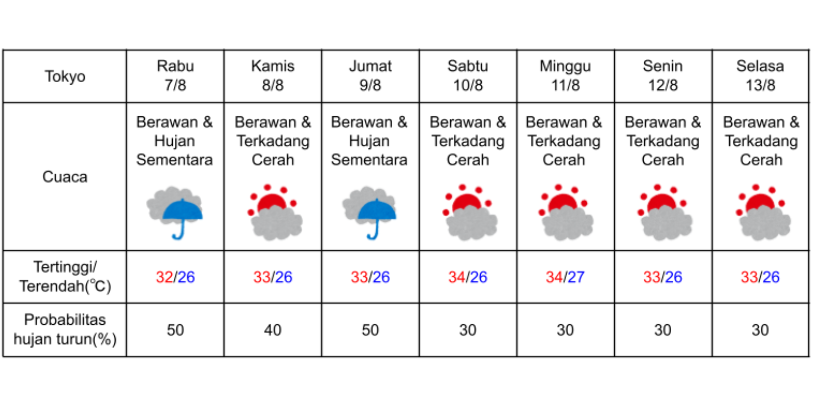 Prakiraan cuaca di Tokyo pada 7-13 Agustus 2024. (DOK. BADAN METEOROLOGI JEPANG)