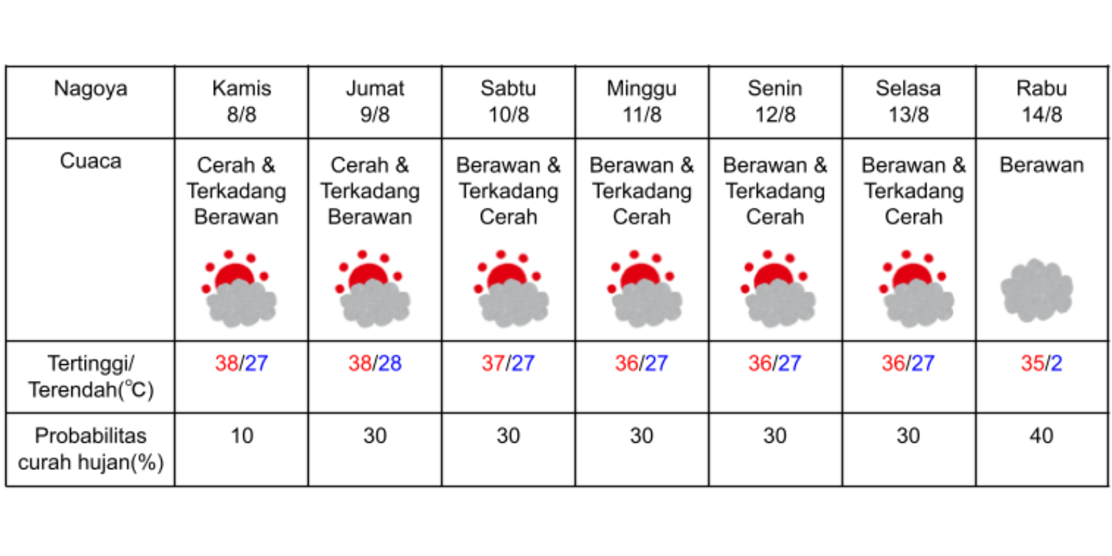 Prakiraan cuaca di Nagoya pada 8-14 Agustus 2024. (DOK. BADAN METEOROLOGI JEPANG)