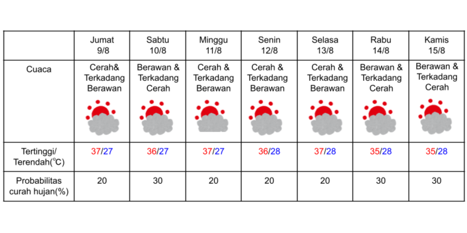 Prakiraan cuaca di Osaka pada 9-15 Agustus 2024. (DOK. BADAN METEOROLOGI JEPANG)