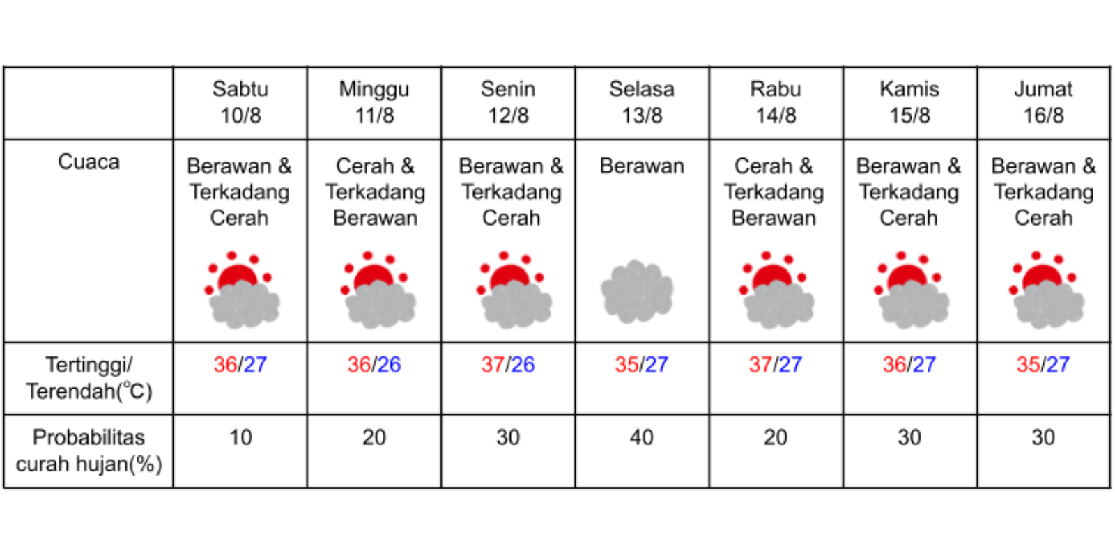 Prakiraan cuaca di Kyoto pada 10-16 Agustus 2024. (DOK. BADAN METEOROLOGI JEPANG)