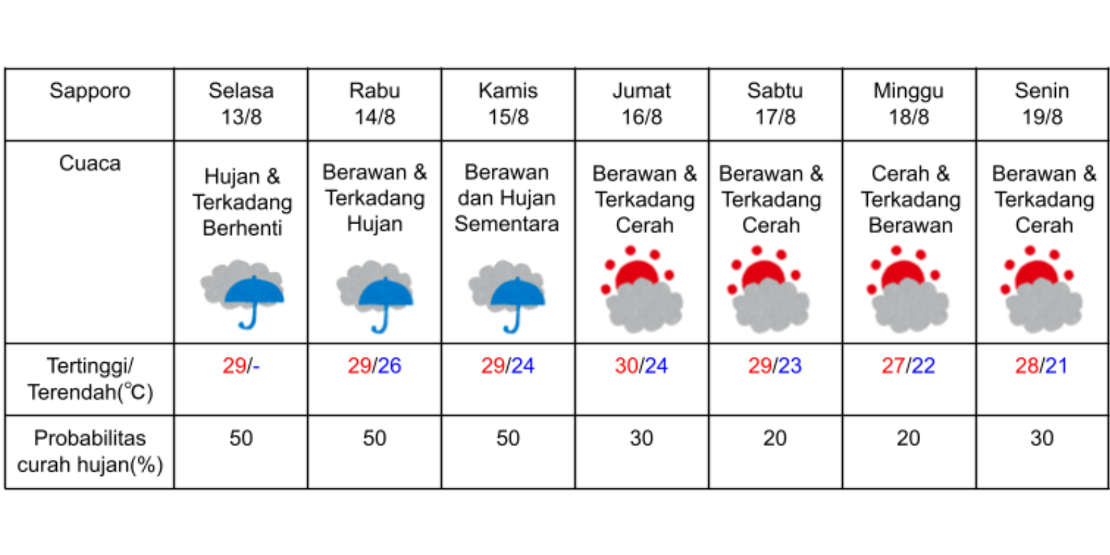 Prakiraan cuaca di Sapporo pada 13-19 Agustus 2024. (DOK. BADAN METEOROLOGI JEPANG)