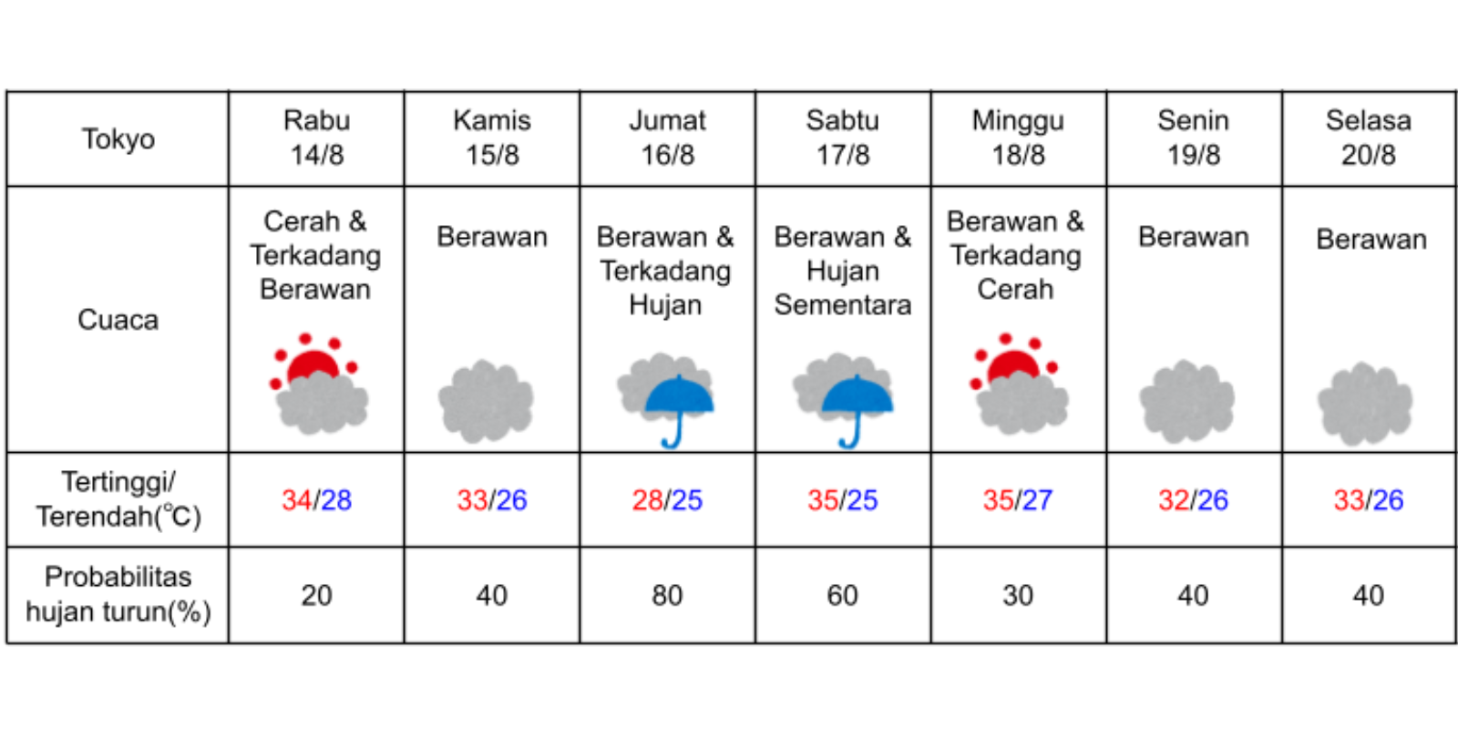 Prakiraan cuaca di Tokyo pada 14-20 Agustus 2024. (DOK. BADAN METEOROLOGI JEPANG)