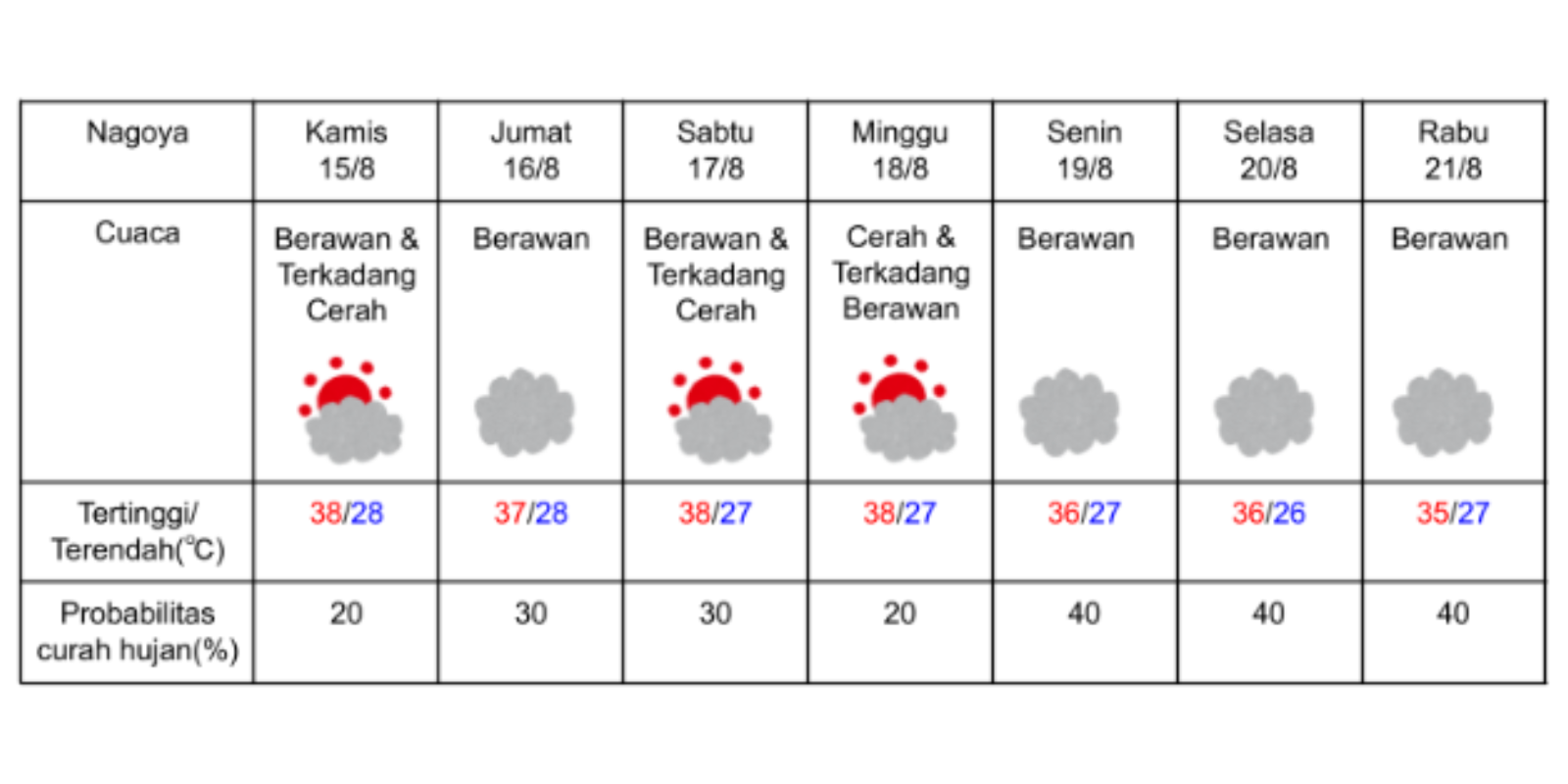 Prakiraan cuaca di Nagoya pada 15-21 Agustus 2024. (DOK. BADAN METEOROLOGI JEPANG)