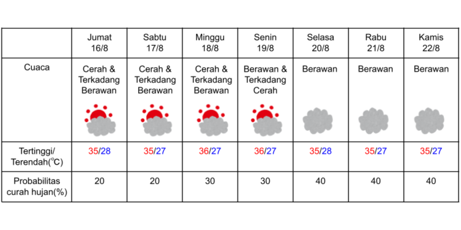 Prakiraan cuaca di Osaka pada 16-22 Agustus 2024. (DOK. BADAN METEOROLOGI JEPANG)