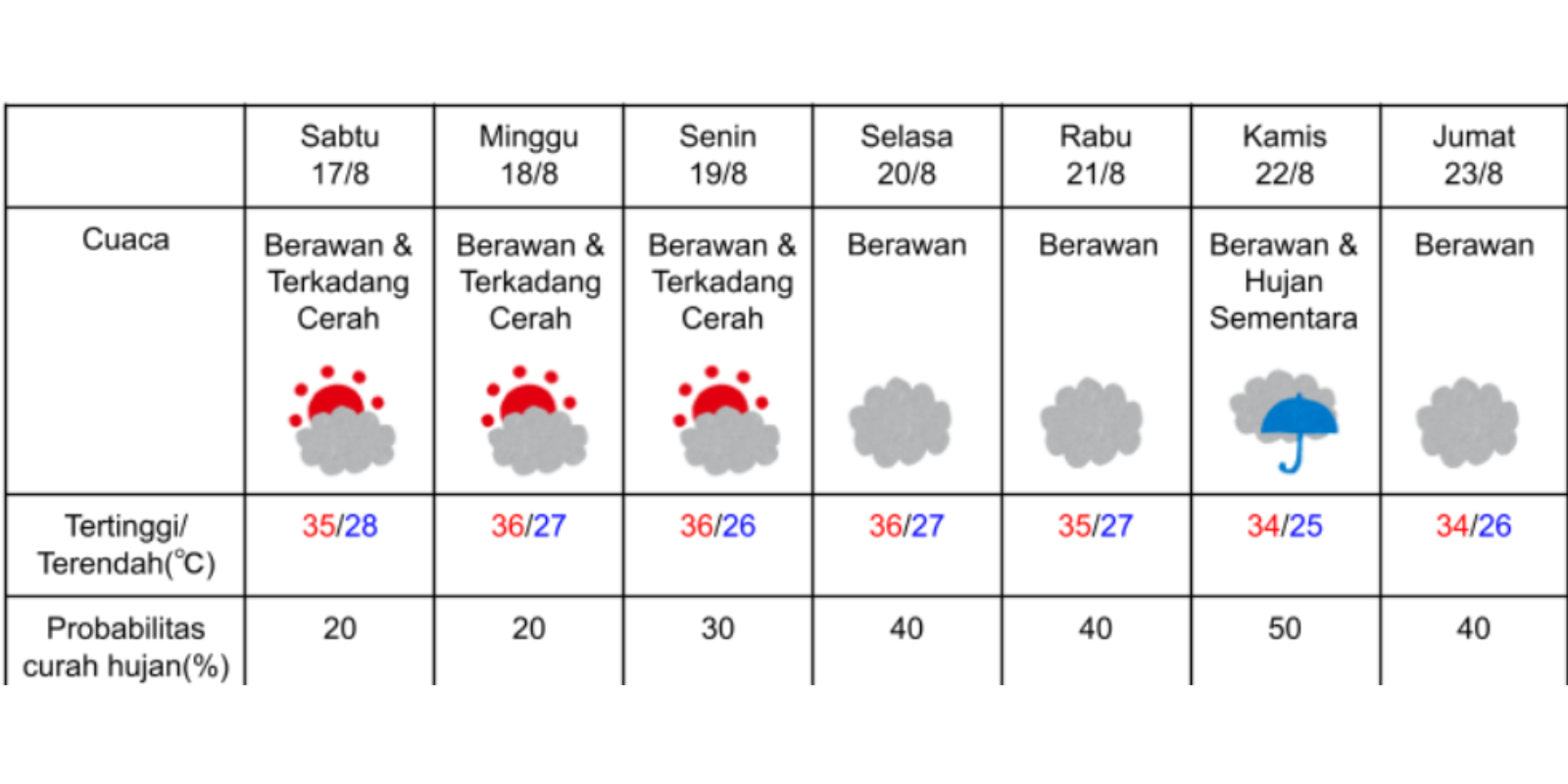 Prakiraan cuaca di Kyoto pada 17-23 Agustus 2024. (DOK. BADAN METEOROLOGI JEPANG)