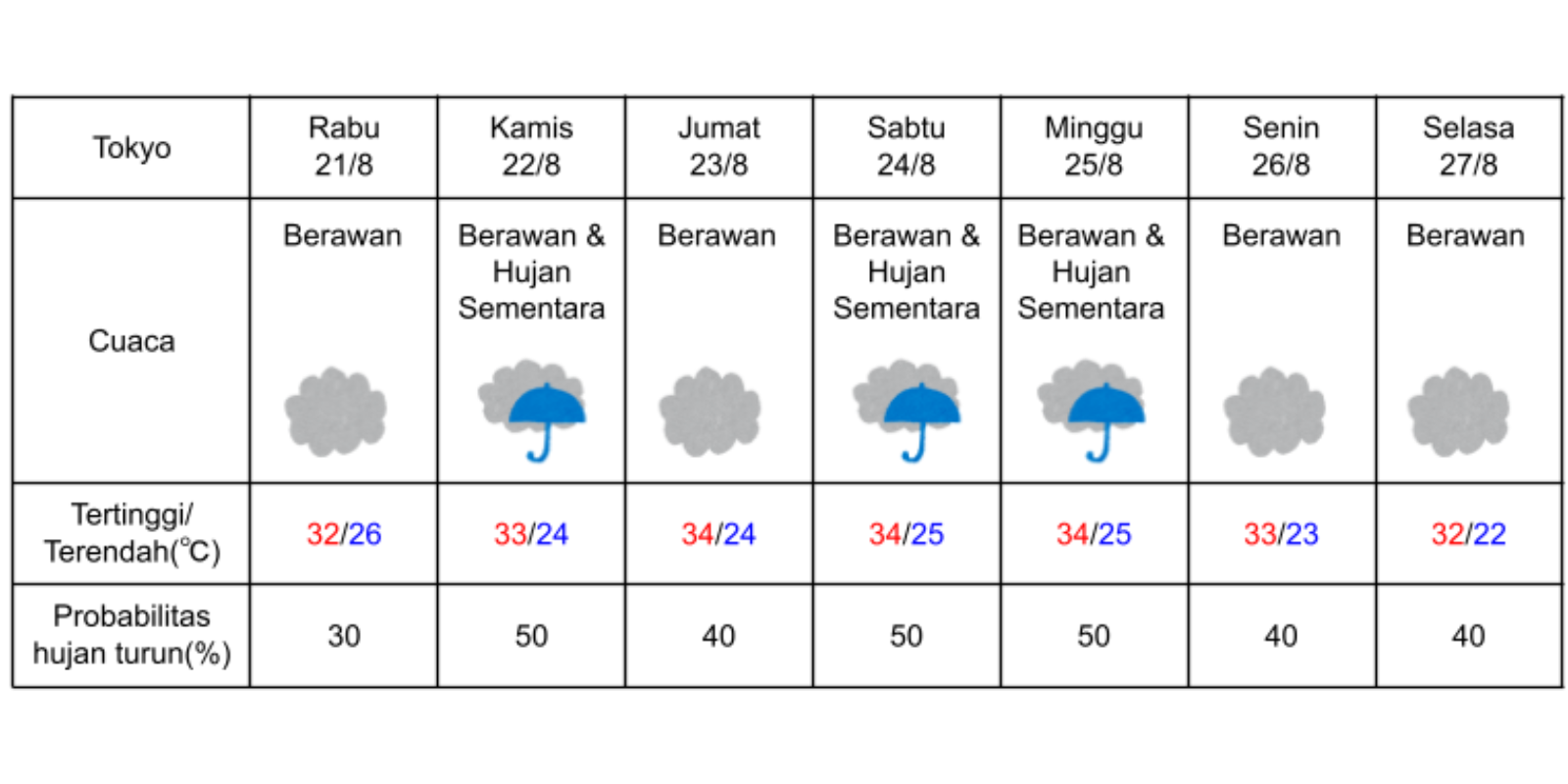 Prakiraan cuaca di Tokyo pada 21-27 Agustus 2024. (DOK. BADAN METEOROLOGI JEPANG)