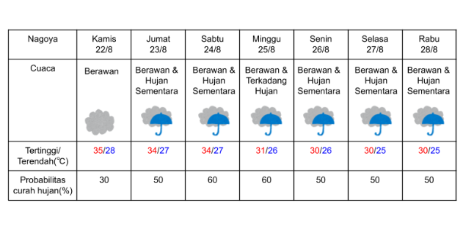 Prakiraan cuaca di Nagoya pada 22-28 Agustus 2024. (DOK. BADAN METEOROLOGI JEPANG)