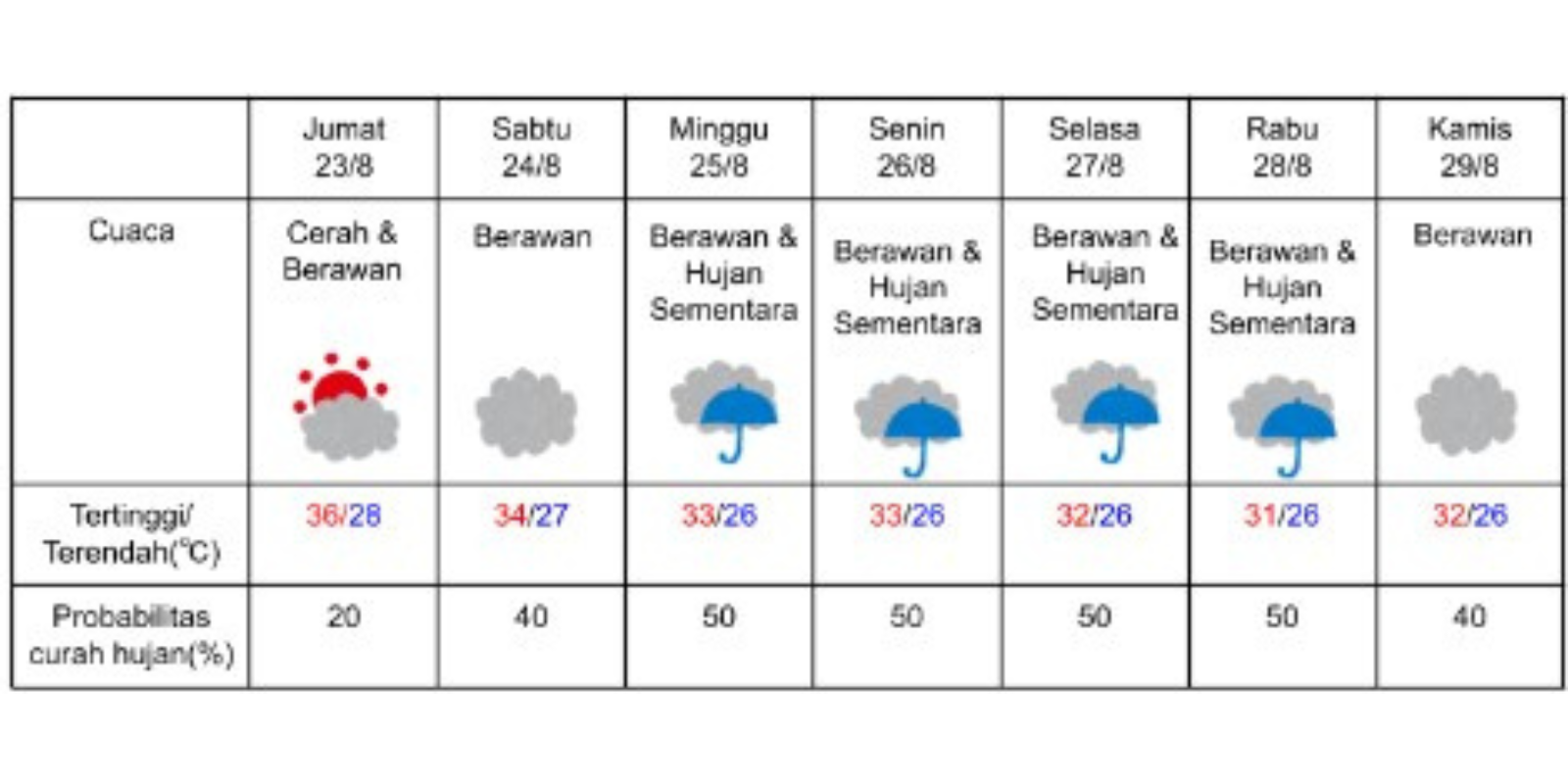 Prakiraan cuaca di Osaka pada 23-29 Agustus 2024. (DOK. BADAN METEOROLOGI JEPANG)