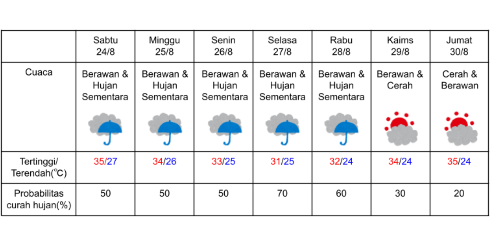 Prakiraan cuaca di Kyoto pada 24-30 Agustus 2024. (DOK. BADAN METEOROLOGI JEPANG)