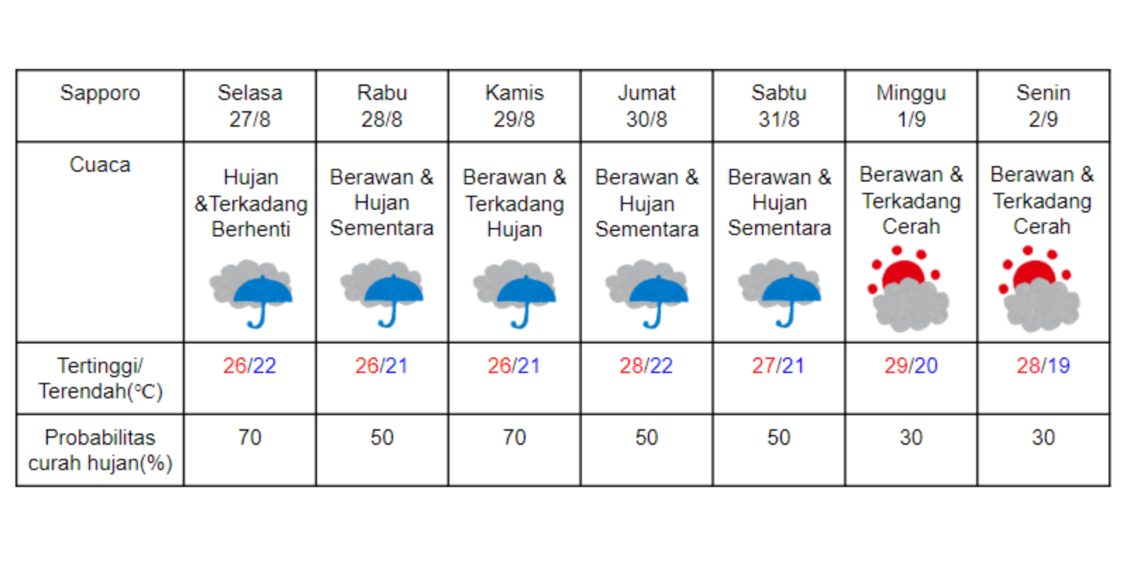 Prakiraan cuaca di Sapporo 27 Agustus sampai 2 September 2024. (DOK. BADAN METEOROLOGI JEPANG)