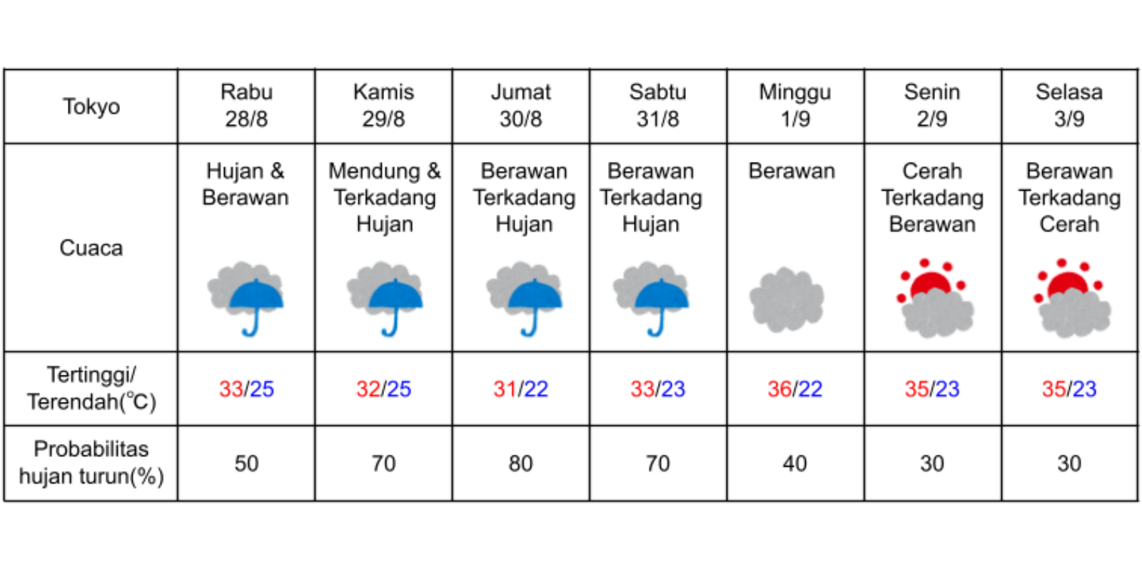 Prakiraan cuaca di Tokyo pada 28 Agustus-3 September 2024. (DOK. BADAN METEOROLOGI JEPANG)