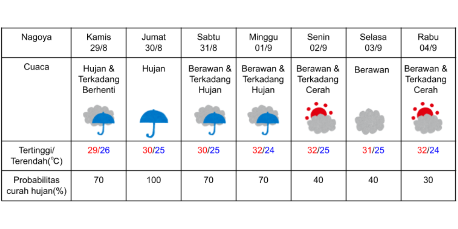 Prakiraan cuaca di Nagoya 29 Agustus-4 September 2024. (DOK. BADAN METEOROLOGI JEPANG)