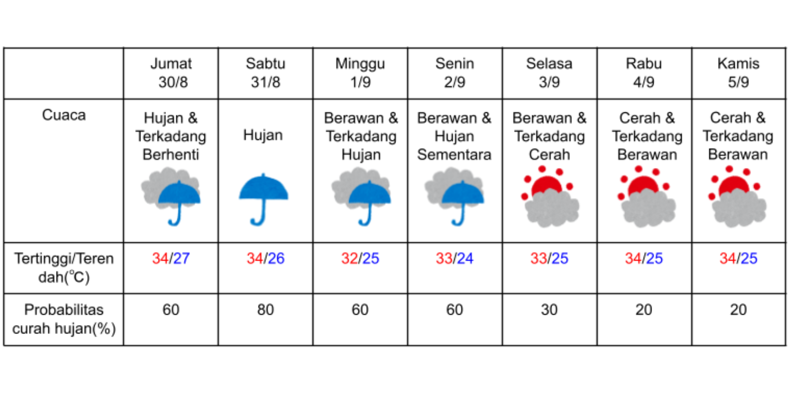 Prakiraan cuaca di Osaka 30 Agustus-5 September 2024. (DOK. BADAN METEOROLOGI JEPANG)