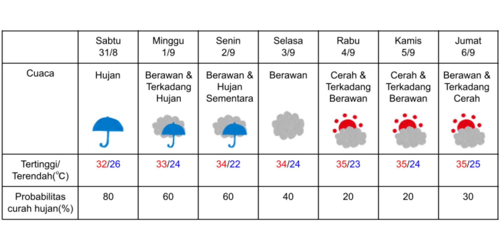 Prakiraan cuaca di Kyoto 31 Agustus-6 September 2024. (DOK. BADAN METEOROLOGI JEPANG)