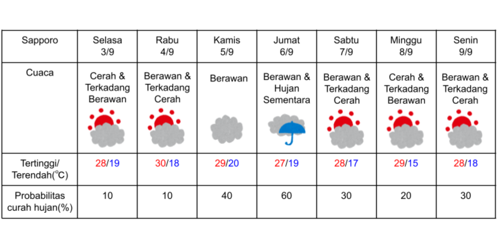 Prakiraan cuaca di Sapporo 3 sampai 9 September 2024. (DOK. BADAN METEOROLOGI JEPANG)