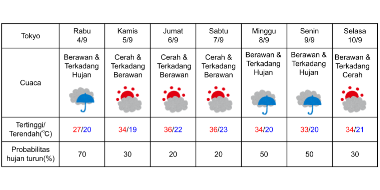 Prakiraan cuaca di Tokyo 4-10 September 2024. (DOK. BADAN METEOROLOGI JEPANG)