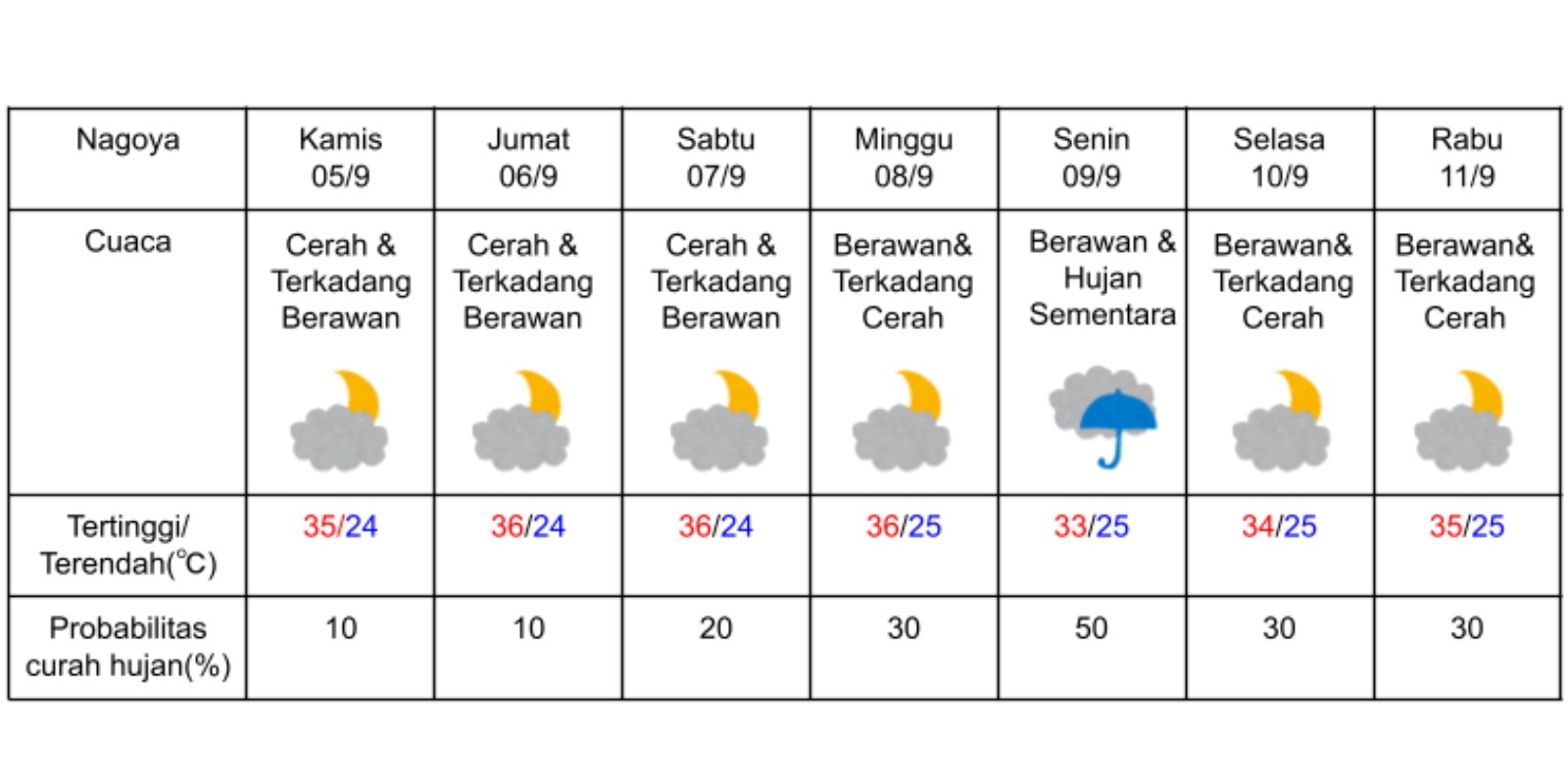 Prakiraan cuaca di Nagoya 5-11 September 2024. (DOK. BADAN METEOROLOGI JEPANG)