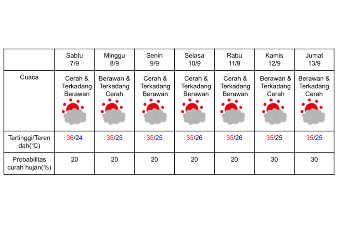 Prakiraan cuaca di Kyoto 7-13 September 2024. (DOK. BADAN METEOROLOGI JEPANG)